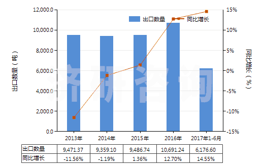 2013-2017年6月中國(guó)氯乙烯-乙酸乙烯酯共聚物(初級(jí)形狀的)(HS39043000)出口量及增速統(tǒng)計(jì)